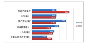 俄羅斯軟件業(yè)崛起 2010年出口超31億美元，外包業(yè)務(wù)成支柱